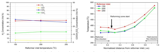 개질 입구온도 변화에 따른 가스 조성 및 개질기 내부 온도