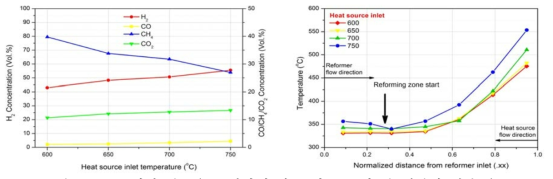 열원 입구온도 변화에 따른 가스 조성 및 개질기 내부 온도