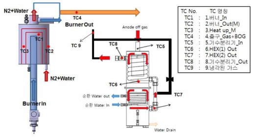 연소기 + 스팀 제너레이터가 조합된 애노드 오프 가스 모사 시스템 온도측정부