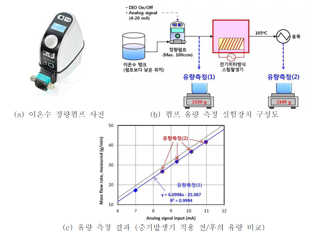 개질기 이온수 펌프 성능평가 결과