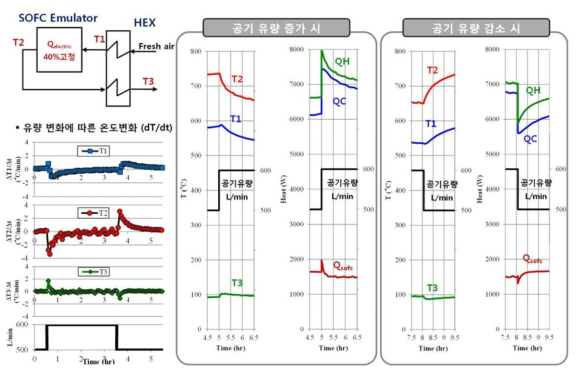 공기유량 증감시 열교환기-에뮬레이터 전후단 온도 변화특성