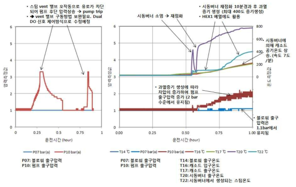 Step 1 (운전 준비단계) 및 Step 2 (시스템 예열단계) 운전결과