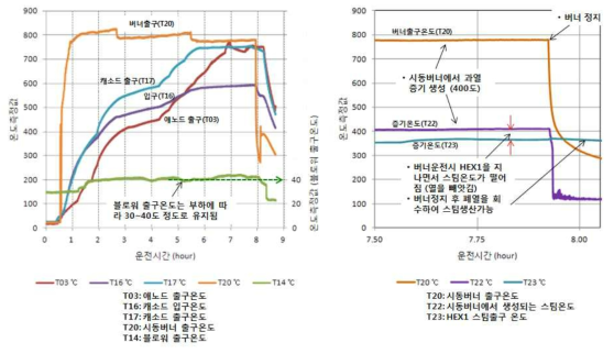 Step 2 (시스템 예열단계) 운전결과