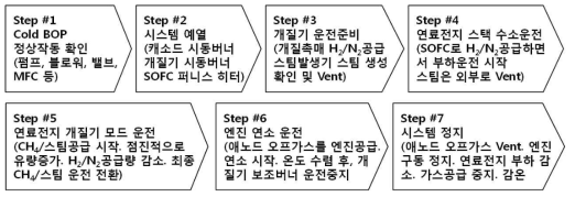 연료전지-엔진 하이브리드 시스템 운전 단계 설계안