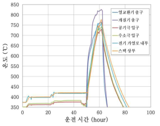 1차 테스트 시스템 운전 결과