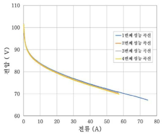 1차 연계 실험 I-V 곡선 결과