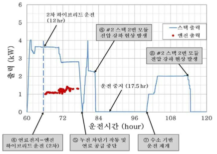 1차 연계 실험 출력 결과 (60~120시간)