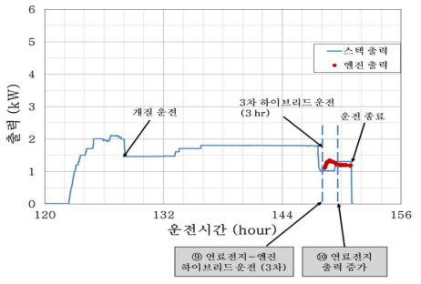 1차 연계 실험 출력 결과 (120~156시간)