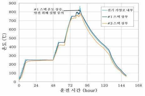 2차 연계 실험 시스템 운전 결과