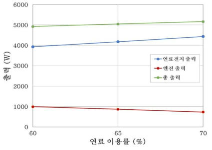 3차 연계 실험 수소 운전 결과