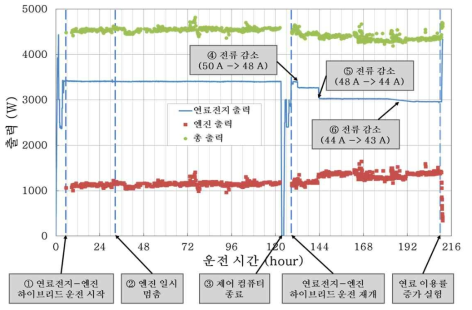 3차 연계 실험 출력 결과