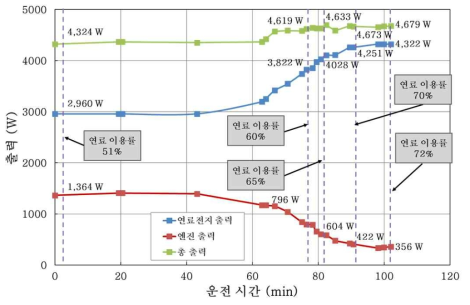 3차 연계 실험 연료전지 연료 이용률 70% 운전 결과