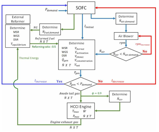 연료전지-엔진 하이브리드 시스템 모델의 시뮬레이션 플로우 챠트