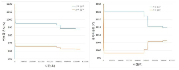 연료전지 입·출구 온도 프로파일