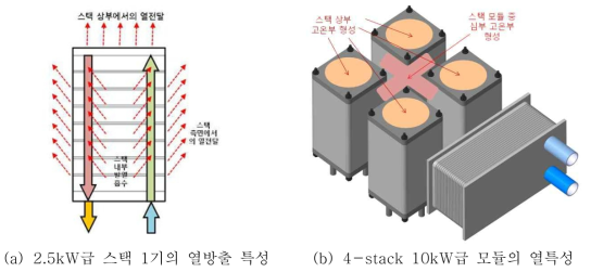 연료전지 모듈 격상설계를 위한 열 출입 특성 검토