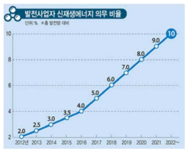 발전사업자 신재생에너지 의무 비율 (RPS)