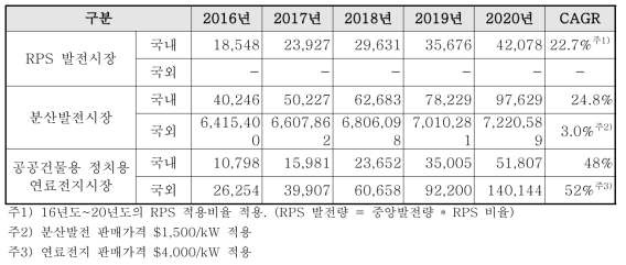 목표시장별 시장규모 예상치