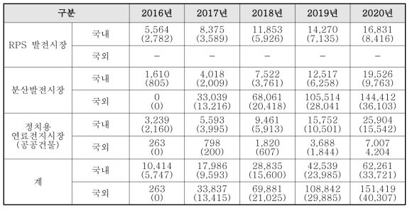 목표시장별 매출액 예상