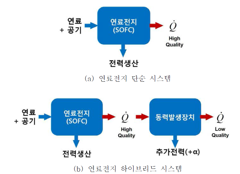 연료전지 단순시스템과 연료전지 하이브리드 시스템의 개념도