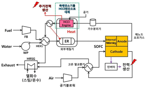 연료전지-엔진 하이브리드 시스템 구성도