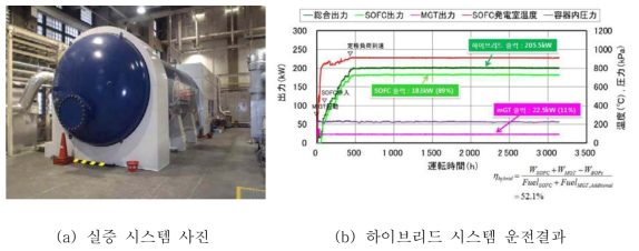 Mitsubishi 중공업(일본)의 연료전지-가스터빈 하이브리드 시스템