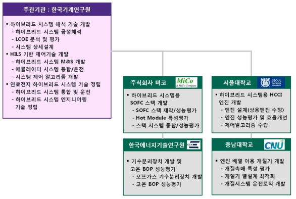 과제구성 및 기관별 역할