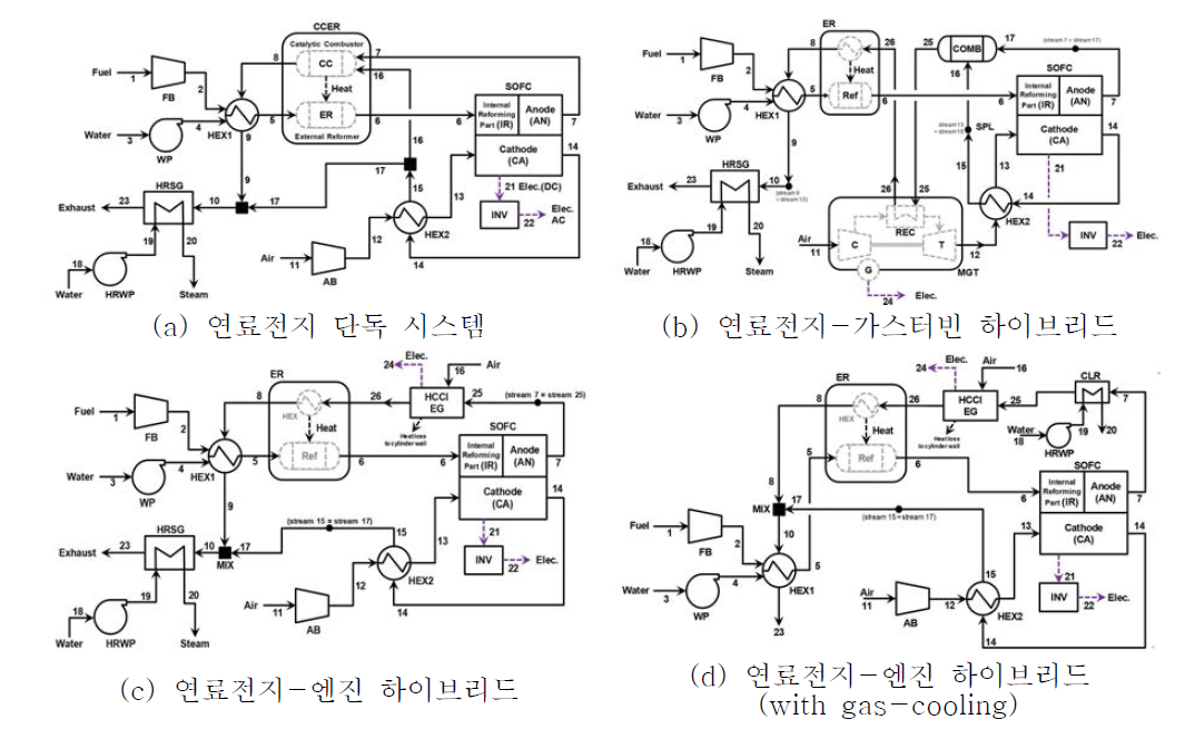 시스템 해석 대상 연료전지 시스템 구성도