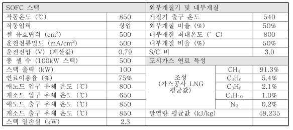 시스템 공정해석에 사용된 가정