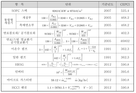 장비 구입비용 추산에 사용된 Cost Equations