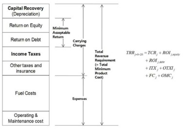 Total Revenue Requirement 방법의 비용 구성도