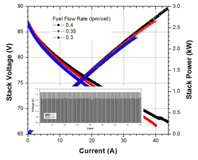 4차 80셀 스택 성능 및 전압 균일도
