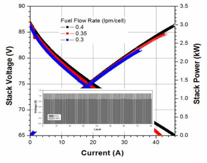 5차 80셀 스택 성능 및 전압 균일도