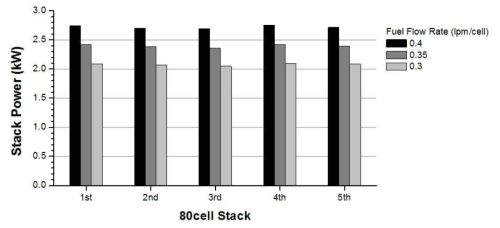 70% 연료이용률에 대한 80셀 스택 출력