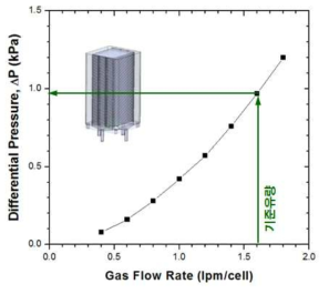 80셀 스택의 유량에 따른 차압 변화