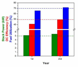 년차별 5kW급 스택 성능 비교
