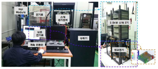 5kW급 스택이 실장(우) 및 Hot Module 운전 모습(좌)