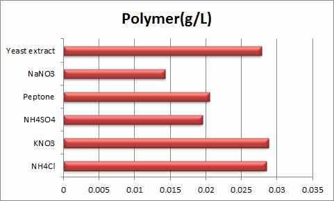 질소원 종류에 따른 Polymer (g/L)의 함량