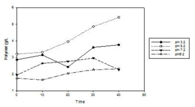 pH 변화에 따른 생산량 Polymer (g/L) 변화