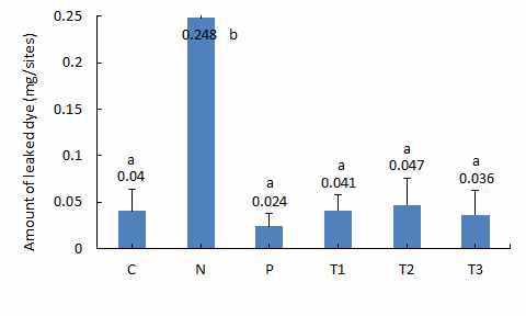 누출된 evans blue량의 변화 C: Control, N: 알러지유발군, P: 지르텍군, T1: β-glucan 1 mg/kg, T2: β-glucan 10 mg/kg, T3: β-glucan 20 mg/kg. a-b Means are significantly different within the same row (p<0.05). Data represent means±SD of 5 replicates.