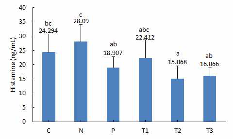 혈중 Histamine 농도 C: Control, N: 알러지유발군, P: 지르텍군, T1: β-glucan 1 mg/kg, T2: β-glucan 10 mg/kg, T3: β-glucan 20 mg/kg. a-c Means are significantly different within the same row (p<0.05). Data represent means±SD of 8 replicates.