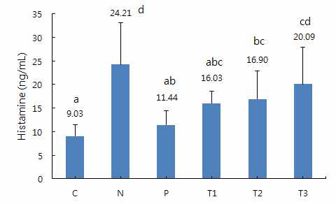 혈중 histamine 농도 C: Control, N: 알러지유발구, P: 지르텍구, T1: β-glucan 1 mg/kg, T2: β-glucan 10 mg/kg, T3: β-glucan 20 mg/kg. a-d Means are significantly different within the same row (p<0.05). Data represent means±SD of 6 replicates.