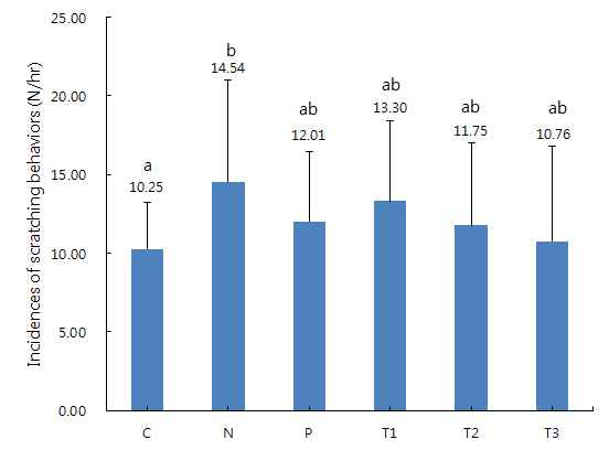 소양증의 빈도수 C: Control, N: 알러지유발구, P: 지르텍구, T1: β-glucan 1 mg/kg, T2: β-glucan 10 mg/kg, T3: β-glucan 20 mg/kg. a-c Means are significantly different within the same row (p<0.05). Data represent means±SD of 10 replicates.