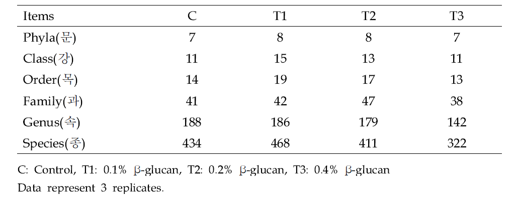 베타글루칸 급여에 따른 장내 미생물종의 계통 분류