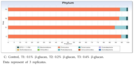 베타글루칸 급여에 따른 장내 미생물의 문(Phylum) 분류