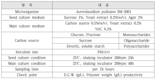 Carbon source의 종류에 따른 β-glucan 생산 효율성 비교