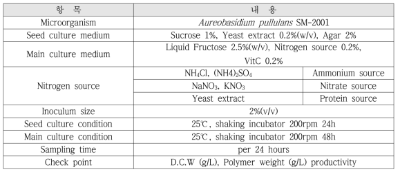 Nitrogen source의 종류에 따른 β-glucan 생산 효율성 비교