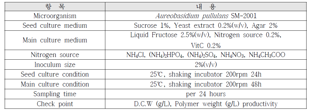 Nitrogen source의 종류에 따른 β-glucan 생산 효율성 비교