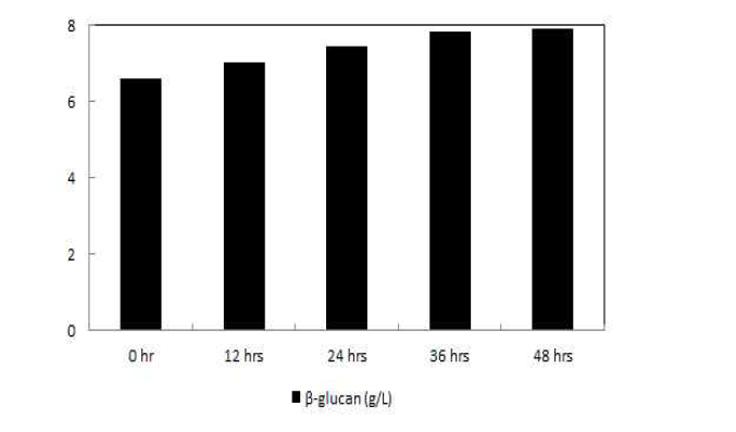UF system 가동 시간에 따른 β-/1,3/1,6-glucan 함량 변화