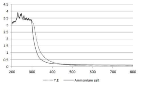 Yeast extract와 NH4Cl 첨가 배양액의 200nm에서 800nm까지의 파장 영역 흡광도 비교