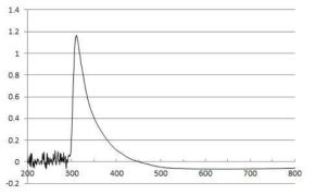 Yeast extract와 NH4Cl 첨가 배양액의 200nm에서 800nm까지의 흡광도 차